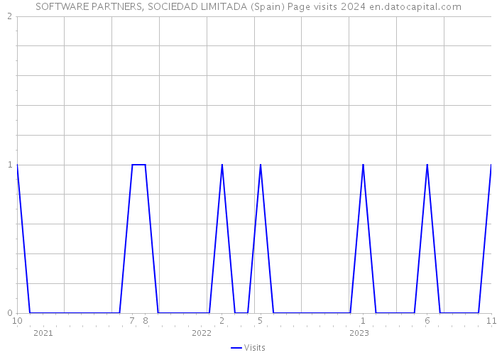 SOFTWARE PARTNERS, SOCIEDAD LIMITADA (Spain) Page visits 2024 
