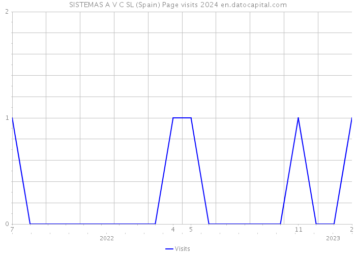SISTEMAS A V C SL (Spain) Page visits 2024 