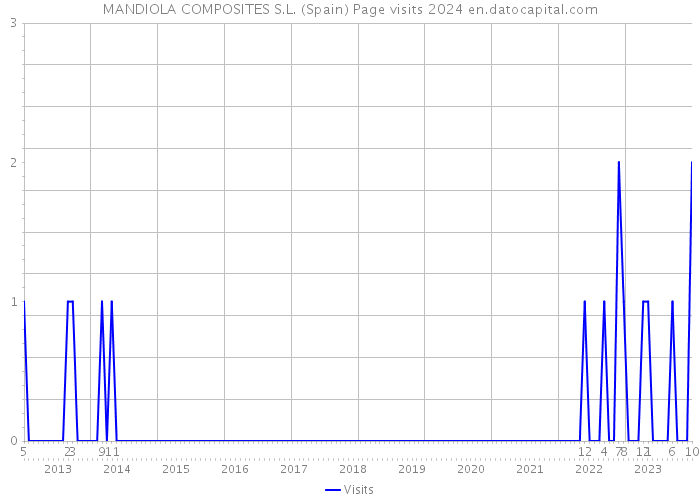MANDIOLA COMPOSITES S.L. (Spain) Page visits 2024 