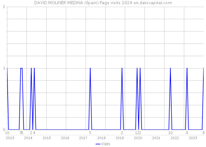 DAVID MOLINER MEDINA (Spain) Page visits 2024 