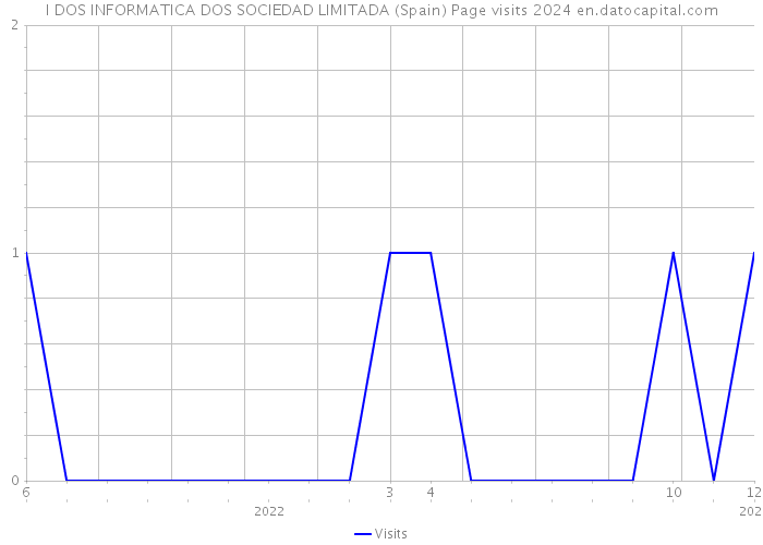 I DOS INFORMATICA DOS SOCIEDAD LIMITADA (Spain) Page visits 2024 