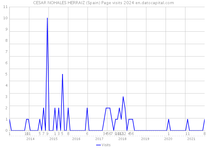 CESAR NOHALES HERRAIZ (Spain) Page visits 2024 