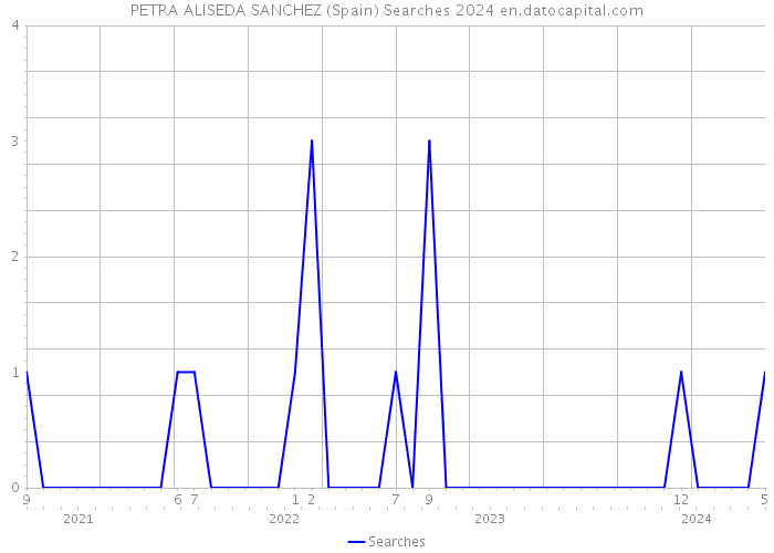 PETRA ALISEDA SANCHEZ (Spain) Searches 2024 