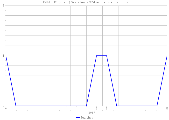 LIXIN LUO (Spain) Searches 2024 