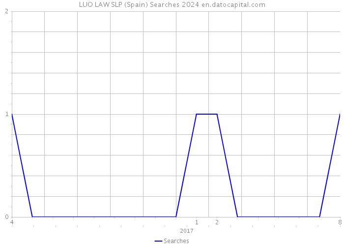 LUO LAW SLP (Spain) Searches 2024 