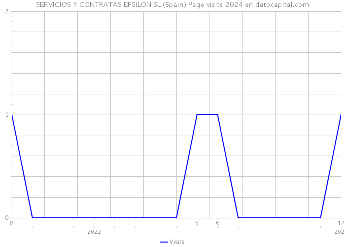 SERVICIOS Y CONTRATAS EPSILON SL (Spain) Page visits 2024 