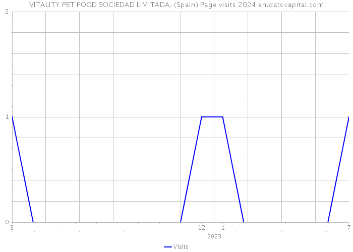 VITALITY PET FOOD SOCIEDAD LIMITADA. (Spain) Page visits 2024 