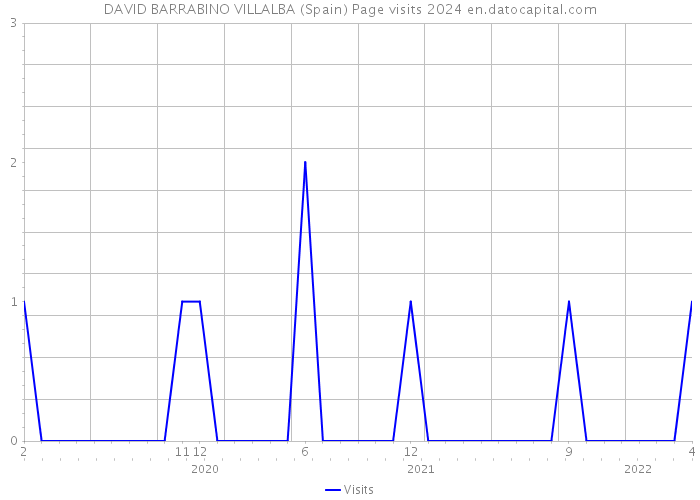 DAVID BARRABINO VILLALBA (Spain) Page visits 2024 