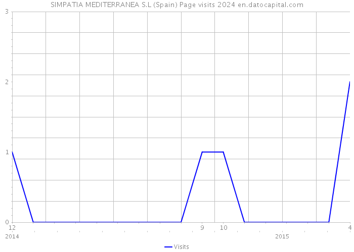 SIMPATIA MEDITERRANEA S.L (Spain) Page visits 2024 