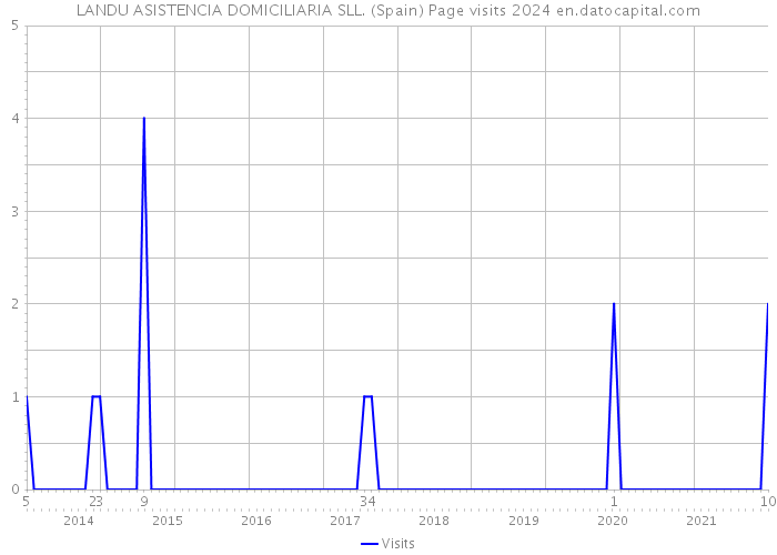 LANDU ASISTENCIA DOMICILIARIA SLL. (Spain) Page visits 2024 