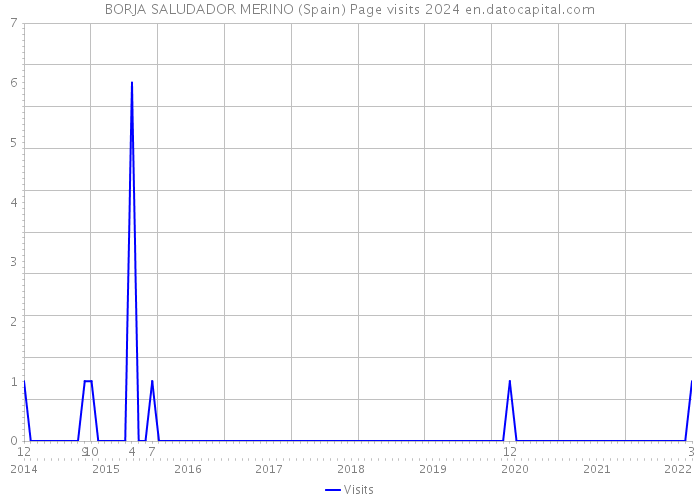BORJA SALUDADOR MERINO (Spain) Page visits 2024 