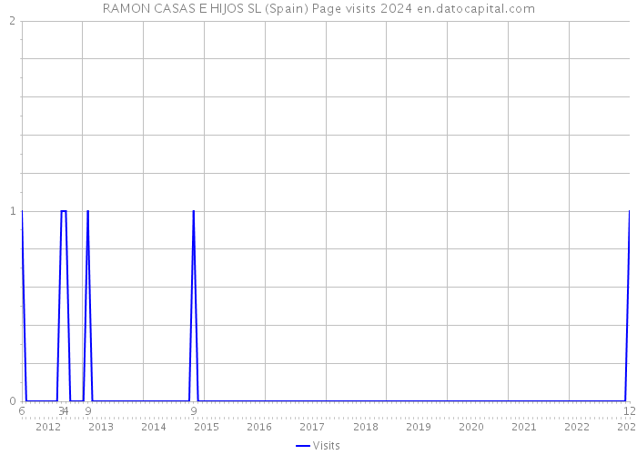 RAMON CASAS E HIJOS SL (Spain) Page visits 2024 