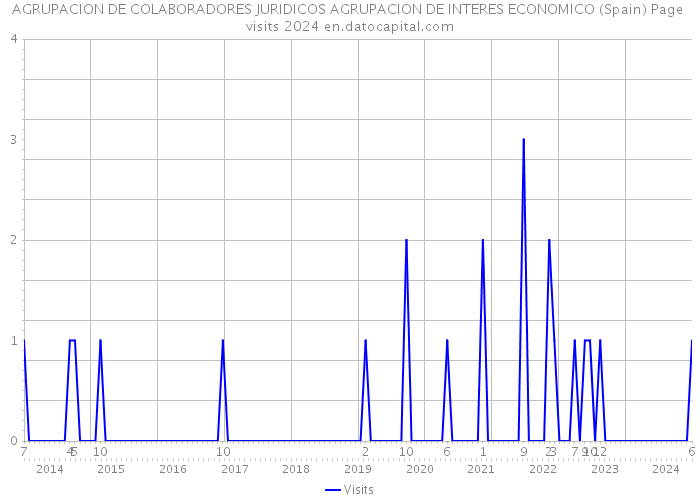 AGRUPACION DE COLABORADORES JURIDICOS AGRUPACION DE INTERES ECONOMICO (Spain) Page visits 2024 