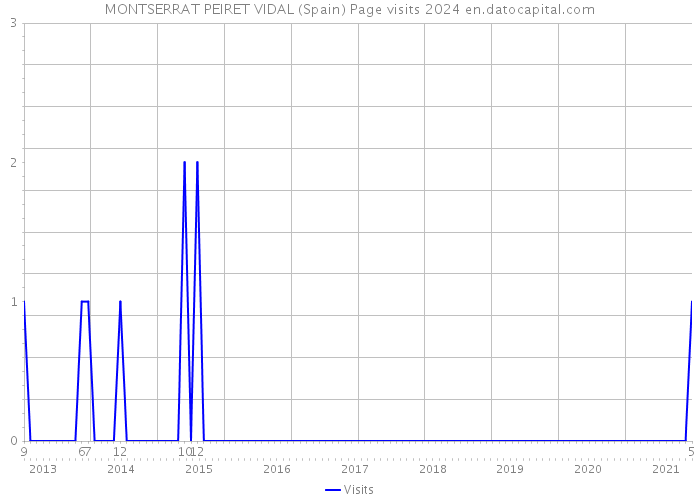 MONTSERRAT PEIRET VIDAL (Spain) Page visits 2024 
