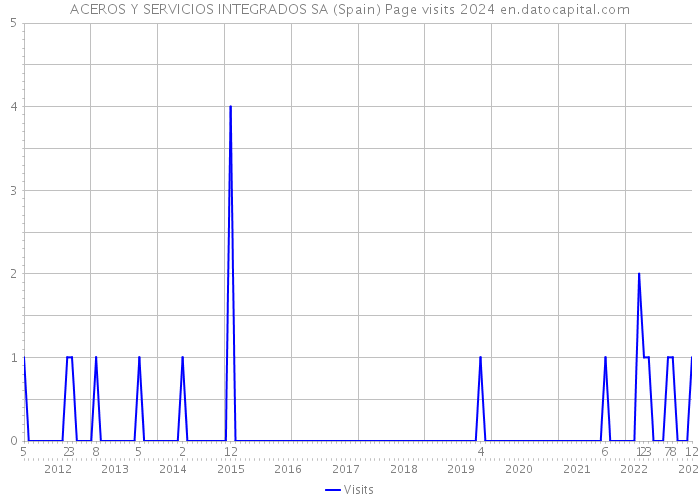 ACEROS Y SERVICIOS INTEGRADOS SA (Spain) Page visits 2024 