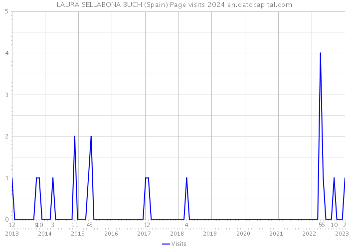 LAURA SELLABONA BUCH (Spain) Page visits 2024 