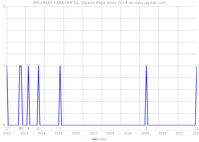 MIGUELES KARAOKE S.L. (Spain) Page visits 2024 