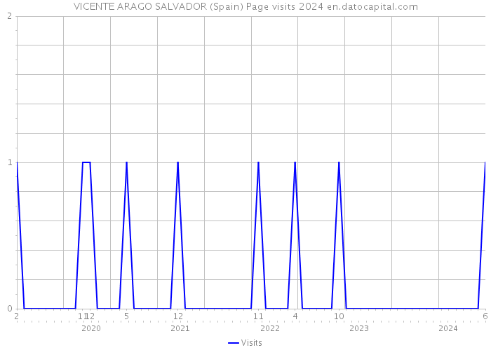 VICENTE ARAGO SALVADOR (Spain) Page visits 2024 