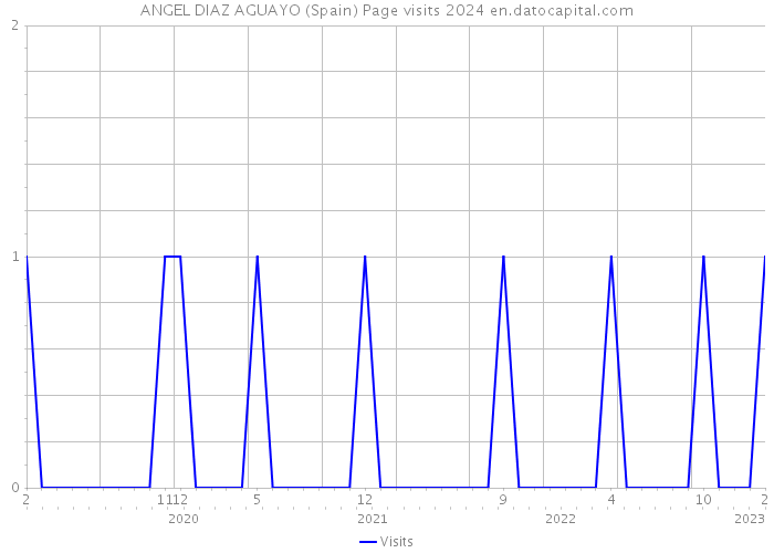 ANGEL DIAZ AGUAYO (Spain) Page visits 2024 