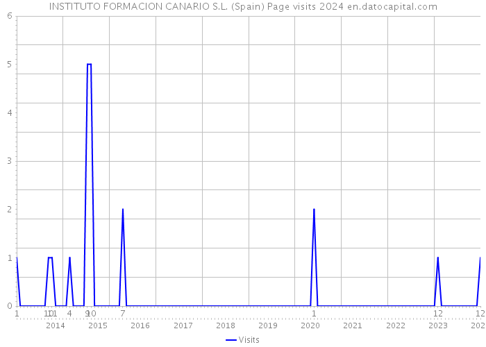 INSTITUTO FORMACION CANARIO S.L. (Spain) Page visits 2024 