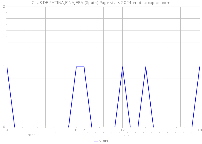 CLUB DE PATINAJE NAJERA (Spain) Page visits 2024 