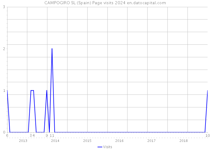 CAMPOGIRO SL (Spain) Page visits 2024 