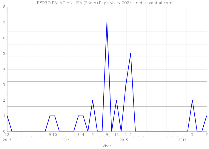 PEDRO PALACIAN LISA (Spain) Page visits 2024 