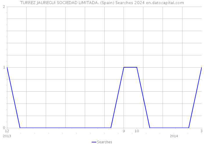 TURREZ JAUREGUI SOCIEDAD LIMITADA. (Spain) Searches 2024 