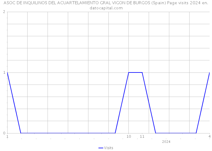 ASOC DE INQUILINOS DEL ACUARTELAMIENTO GRAL VIGON DE BURGOS (Spain) Page visits 2024 