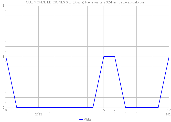 GUEIMONDE EDICIONES S.L. (Spain) Page visits 2024 
