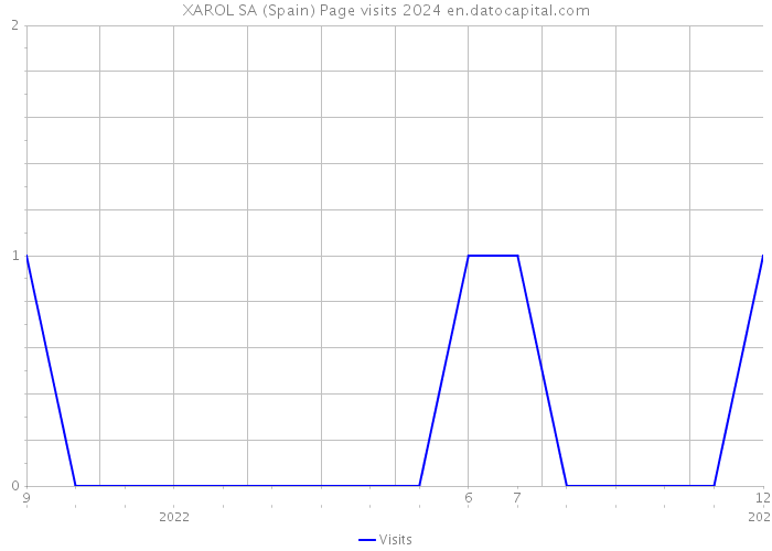 XAROL SA (Spain) Page visits 2024 