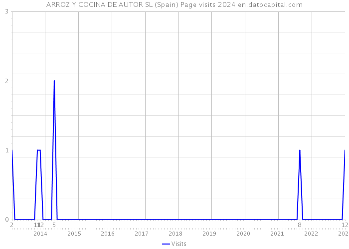 ARROZ Y COCINA DE AUTOR SL (Spain) Page visits 2024 