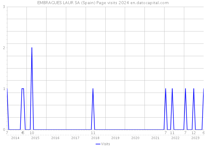 EMBRAGUES LAUR SA (Spain) Page visits 2024 