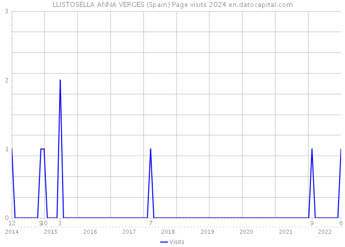 LLISTOSELLA ANNA VERGES (Spain) Page visits 2024 