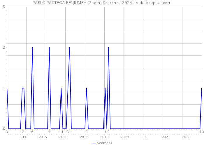 PABLO PASTEGA BENJUMEA (Spain) Searches 2024 