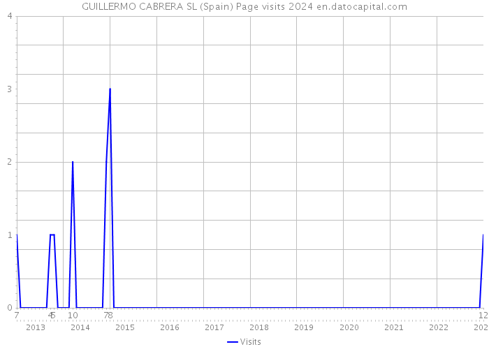 GUILLERMO CABRERA SL (Spain) Page visits 2024 