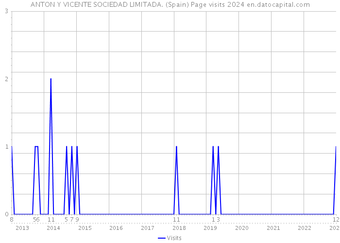 ANTON Y VICENTE SOCIEDAD LIMITADA. (Spain) Page visits 2024 