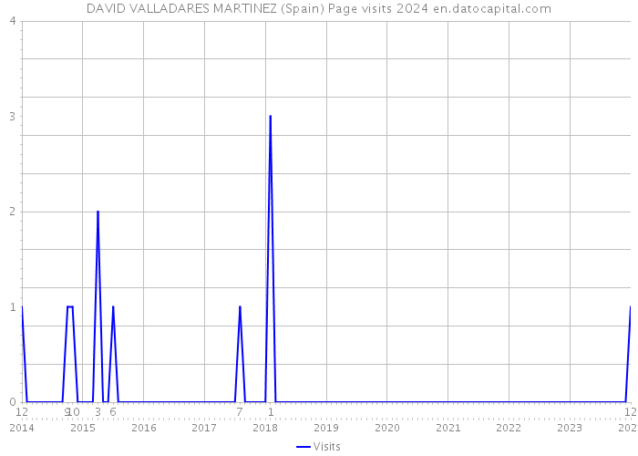 DAVID VALLADARES MARTINEZ (Spain) Page visits 2024 