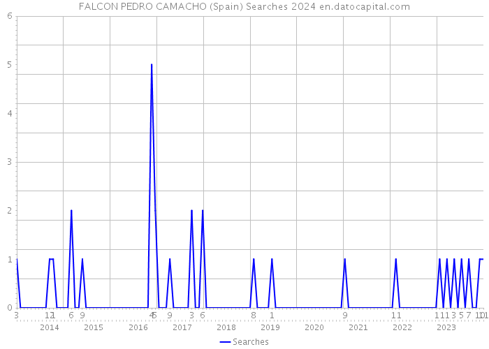 FALCON PEDRO CAMACHO (Spain) Searches 2024 