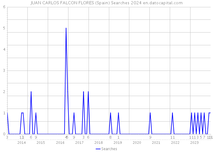JUAN CARLOS FALCON FLORES (Spain) Searches 2024 