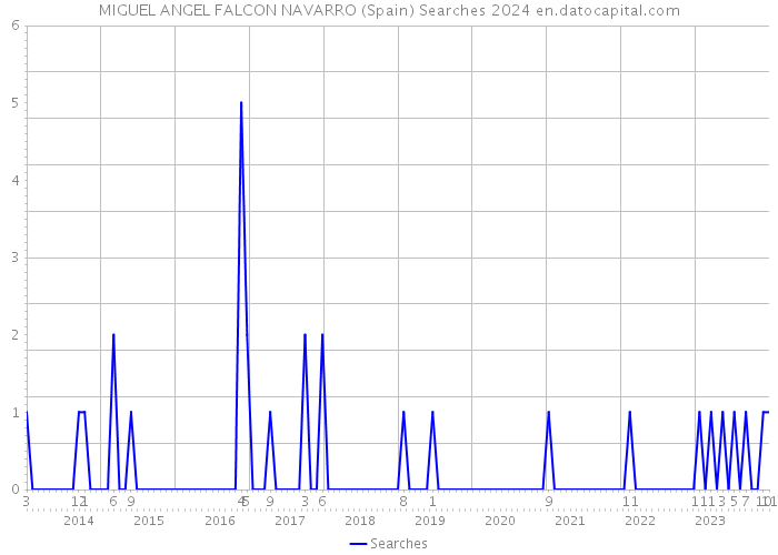 MIGUEL ANGEL FALCON NAVARRO (Spain) Searches 2024 