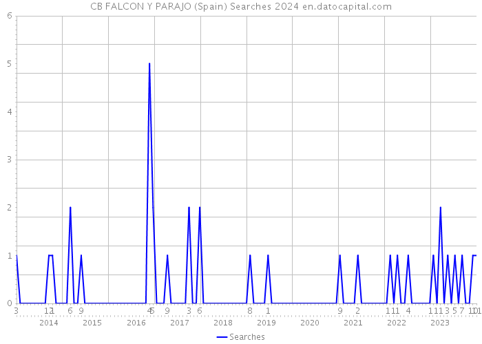 CB FALCON Y PARAJO (Spain) Searches 2024 