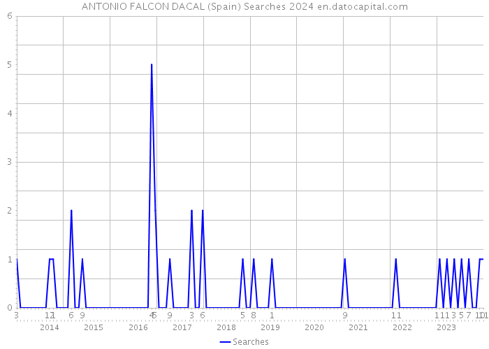 ANTONIO FALCON DACAL (Spain) Searches 2024 