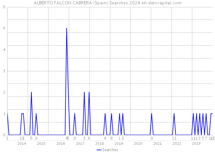 ALBERTO FALCON CABRERA (Spain) Searches 2024 