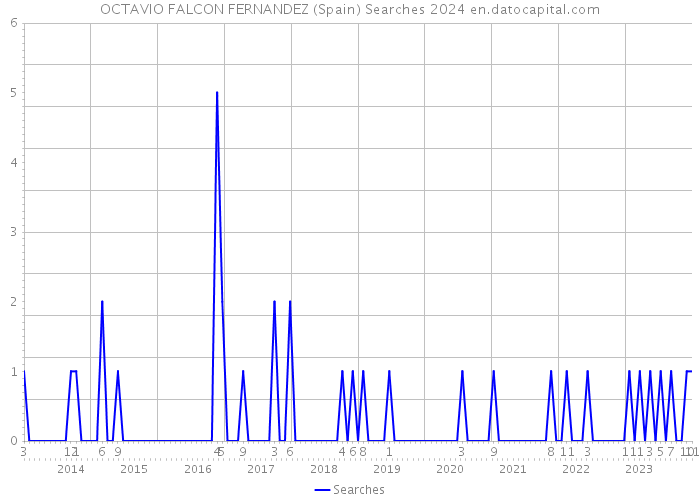OCTAVIO FALCON FERNANDEZ (Spain) Searches 2024 