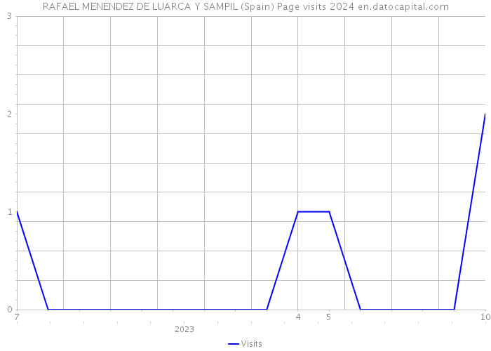 RAFAEL MENENDEZ DE LUARCA Y SAMPIL (Spain) Page visits 2024 