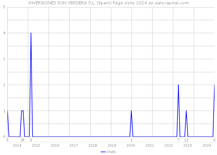 INVERSIONES SON VERDERA S.L. (Spain) Page visits 2024 