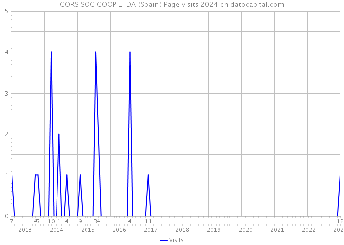 CORS SOC COOP LTDA (Spain) Page visits 2024 