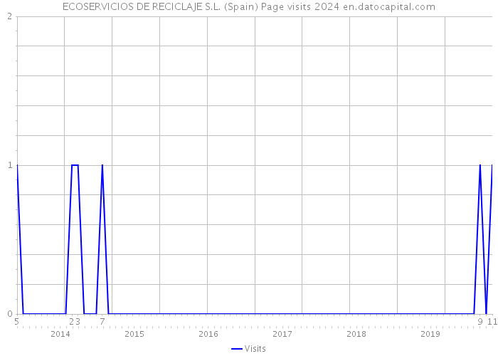 ECOSERVICIOS DE RECICLAJE S.L. (Spain) Page visits 2024 