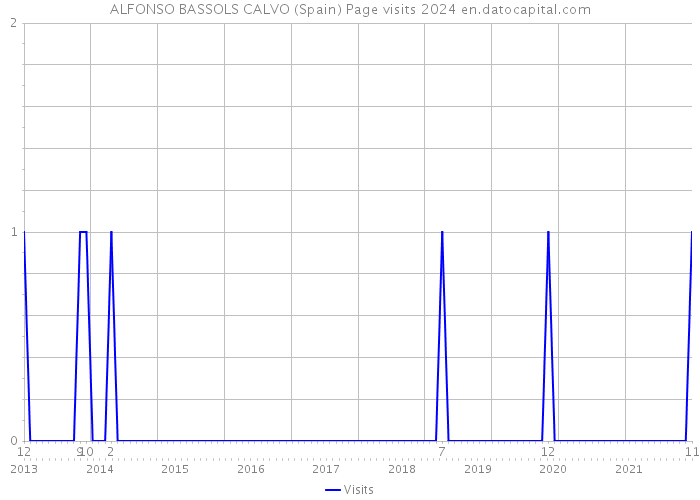 ALFONSO BASSOLS CALVO (Spain) Page visits 2024 